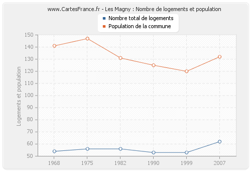 Les Magny : Nombre de logements et population